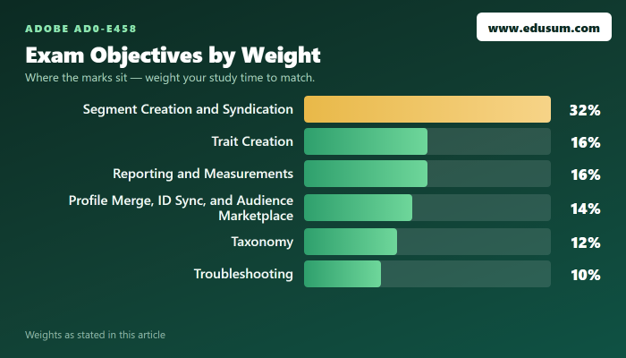 Why Adobe AD0-E458 Certification is Essential for Your Career — exam objective weights