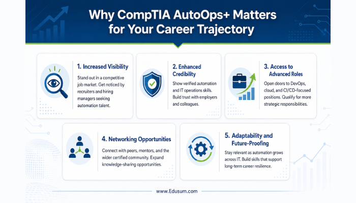 An infographic detailing the career benefits of CompTIA AutoOps+ certification, presented as a modular card layout, illustrating increased visibility, credibility, advanced roles, networking, and adaptability.