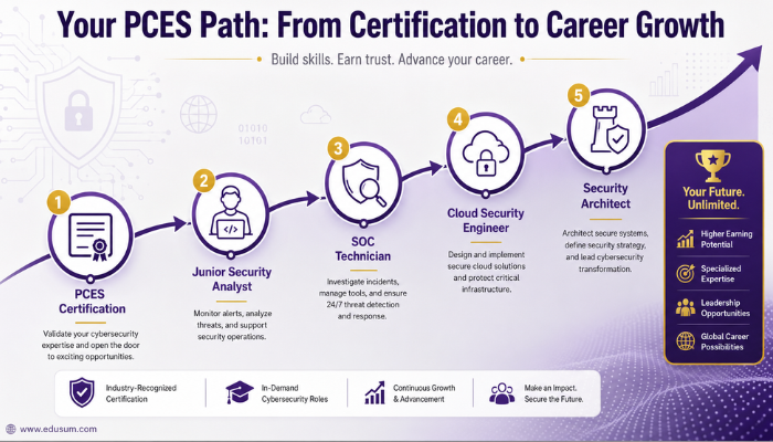 Infographic outlining the career path for Python Institute PCES-certified specialists, showing progression from entry-level roles to specialized and advanced cybersecurity positions.