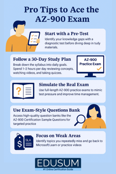 A 2D digital infographic titled "Pro Tips to Ace the AZ-900 Exam" designed in a blue and orange theme, featuring illustrated characters and icons. The infographic lists eight tips for AZ-900 exam success, including starting with a pre-test, following a 30-day study plan, using exam-style question banks, simulating the real exam, focusing on weak areas, understanding Azure pricing and SLAs, joining study groups, and avoiding cramming. The EDUSUM logo is prominently displayed at the bottom.