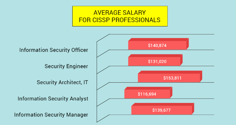 CISSP, ISC2, CISSP benefits, CISSP professionals, CISSP certification, CISSP Syllabus, CISSP Training, ISC2 Certified Information Systems Security Professional (CISSP), ISC2 CISSP Question Bank, CISSP Study Guide, CISSP Practice Test, ISC2 CISSP Certification, CISSP Certification Mock Test, CISSP Online Test, CISSP Certification Cost, CISSP Online practice exam, CISSP exam questions