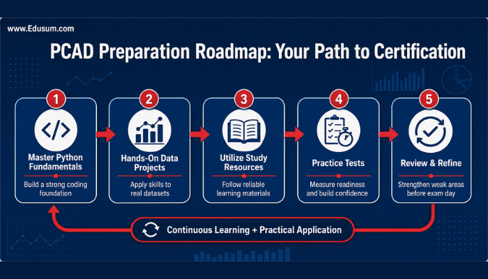 Five-step PCAD preparation roadmap covering Python fundamentals, data projects, study resources, practice tests, and final review.