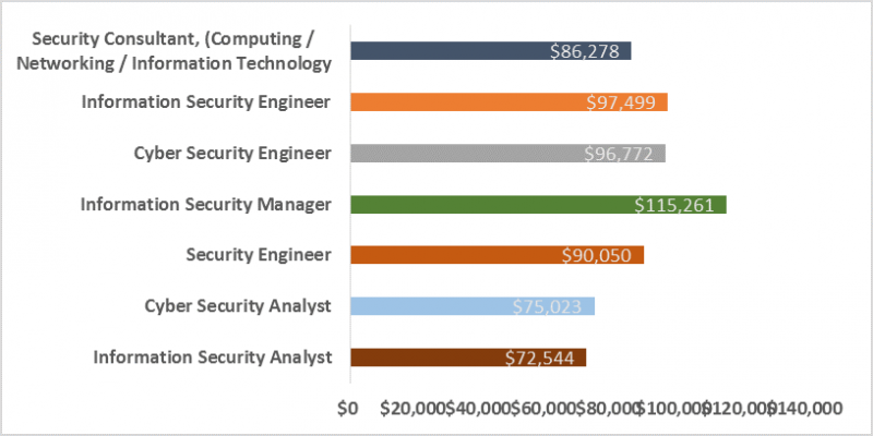 CISSP, CLLSP, Cyber Security Career, Cybersecurity Professionals, ISC2 Certification, Software Security, SSCP, Cyber Security Salary