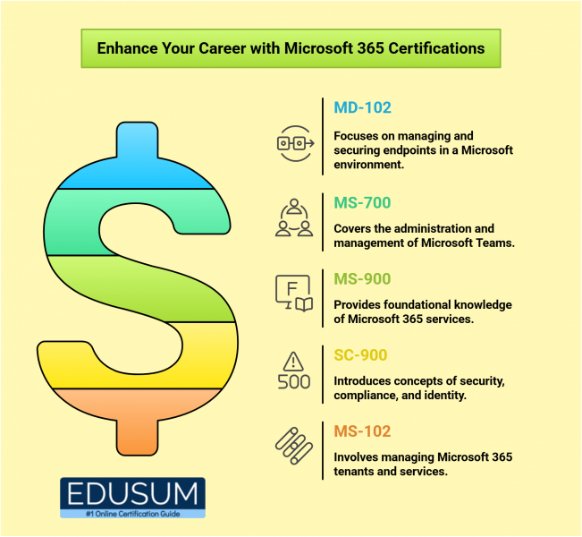 Boost your career with top Microsoft 365 certifications!  Upgrade your skills and stay ahead in the IT world.